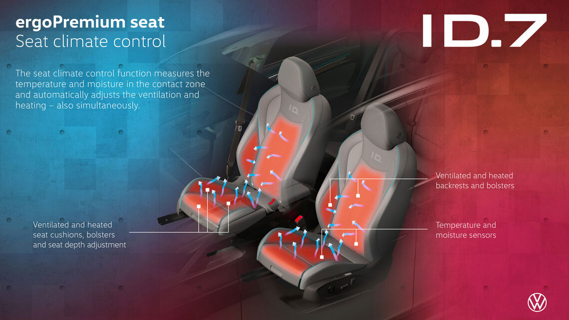 Technická schéma automatickej klimatizácie sedadiel ergoActive Premium v ID.7 s vyhrievaním, ventiláciou a snímačmi teploty a vlhkosti. Grafika: Volkswagen AG.