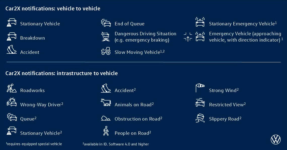 Prehľad výstrah Car2X od vozidiel a infraštruktúry. Dostupnosť funkcií a symboly závisia od modelu a verzie softvéru. Grafika: Volkswagen AG.